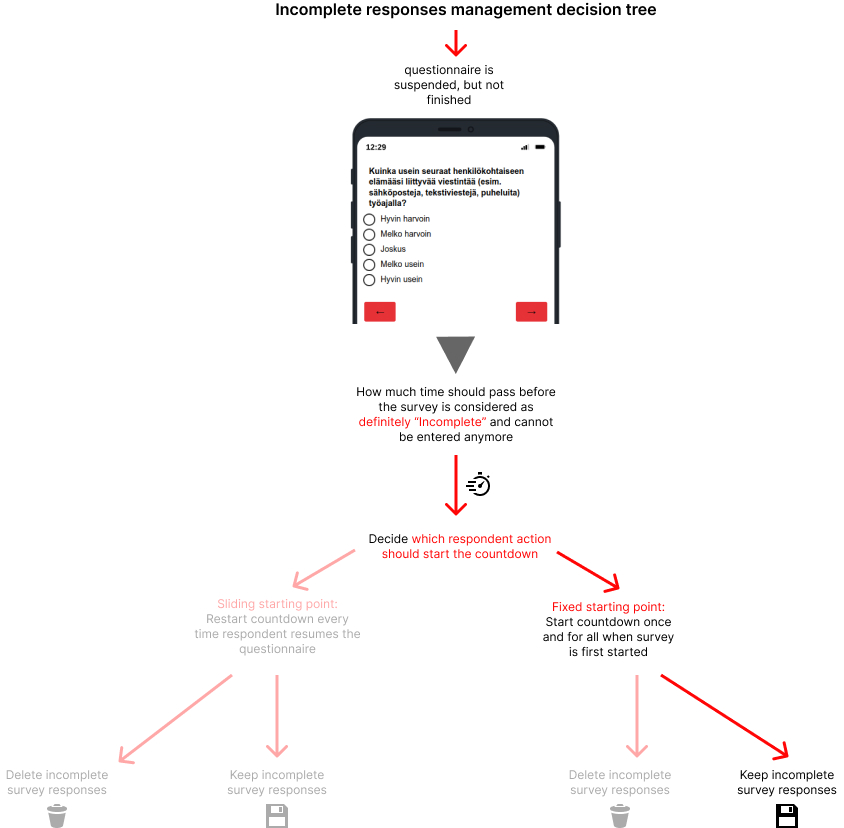 incomplete responses management decision tree and Qualtrics options