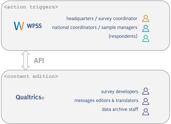 WPSS, a two-fold information system